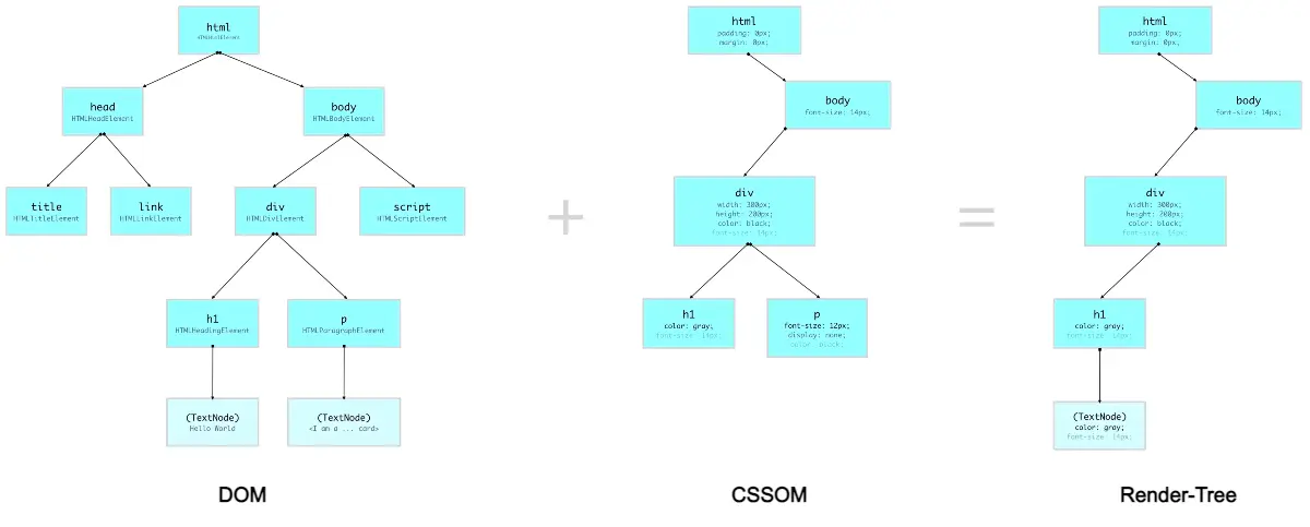 DOM, CSSOM e Albero di Rendering (Render-Tree)