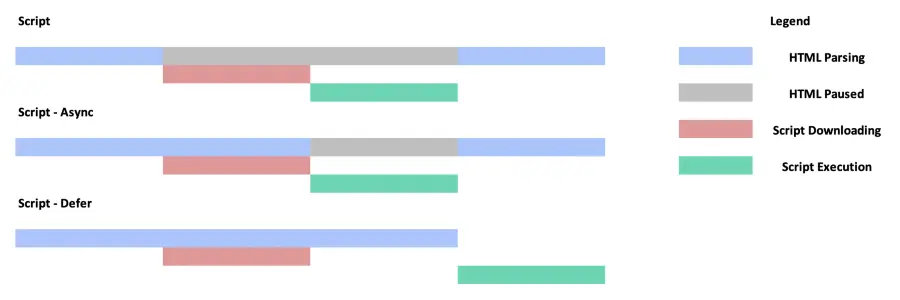 JavaScript: come funzionano gli attributi async e defer