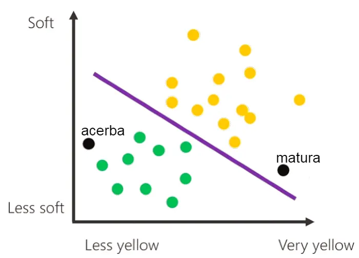 Le previsioni del modello di Machine Learning addestrato