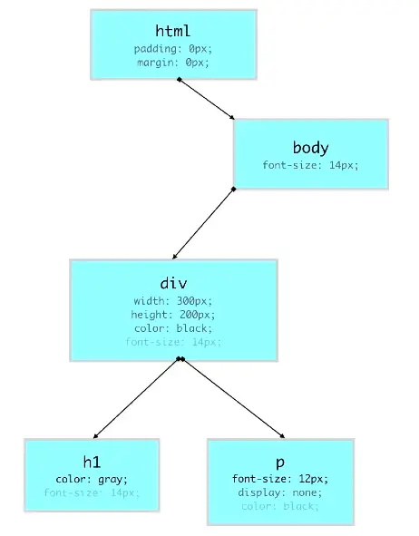 La struttura ad albero che raffigura il CSSOM (CSS Object Model)