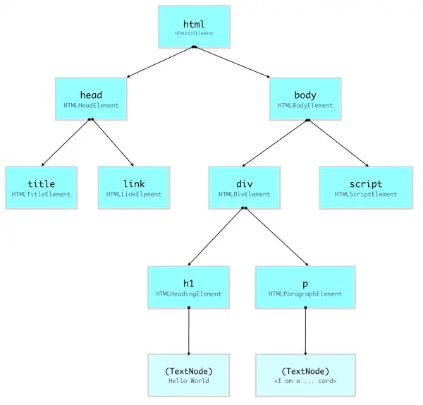 La struttura ad albero che raffigura il DOM (Document Object Model)
