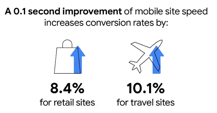 Il miglioramento delle performance impatta sul conversion rate - Milliseconds make millions