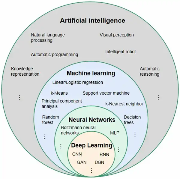 Intelligenza Artificiale, Machine Learning, Deep Learning: come si relazionano?