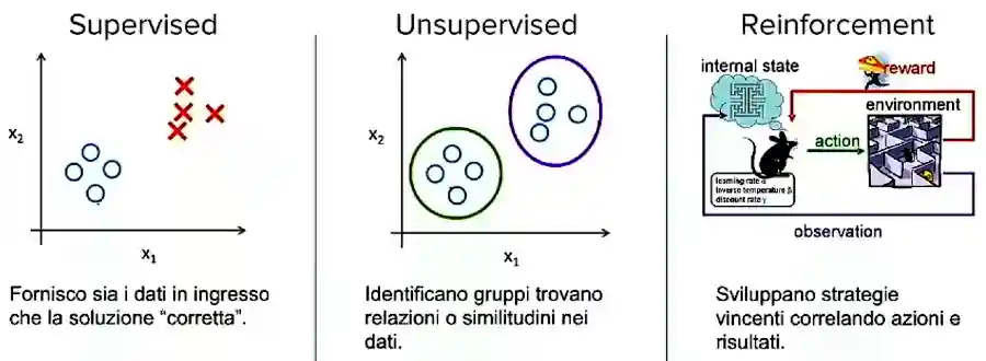 Machine Learning: le diverse tipologie di apprendimento
