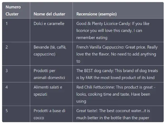 Embeddings e GPT-4 per clusterizzare le recensioni dei prodotti sfruttando l'AI