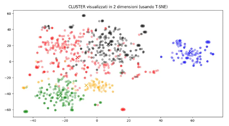 La rappresentazione grafica dei cluster generati da K-means