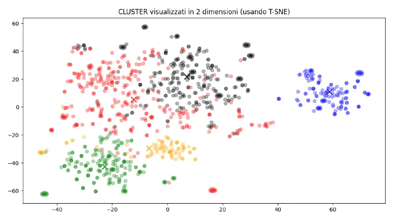 Embeddings e GPT-4 per clusterizzare le recensioni dei prodotti sfruttando l'AI