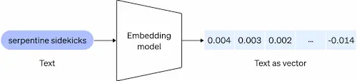 La trasformazione di una stringa in embedding