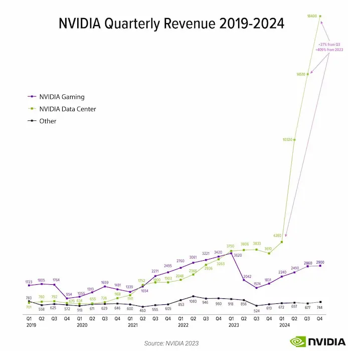 La crescita di Nvidia