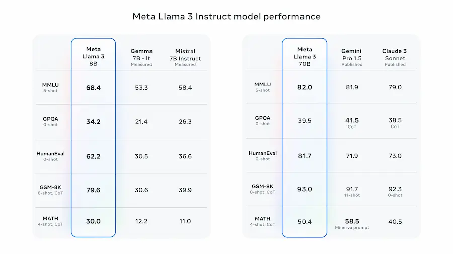 Llama 3 di Meta: performance