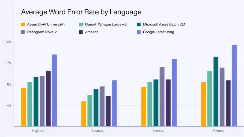 Universal-1 di Assembly AI: error rate