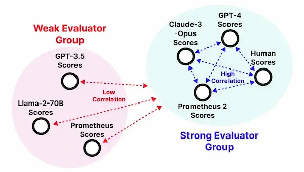 Prometheus-2: un LLM opensource