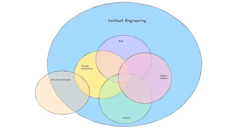 Context Engineering - LangChain