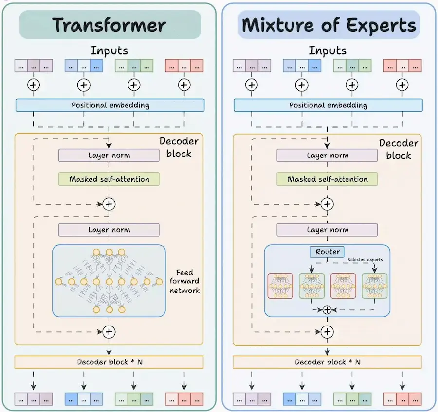 Transformer / Mixture of Experts (MoE)