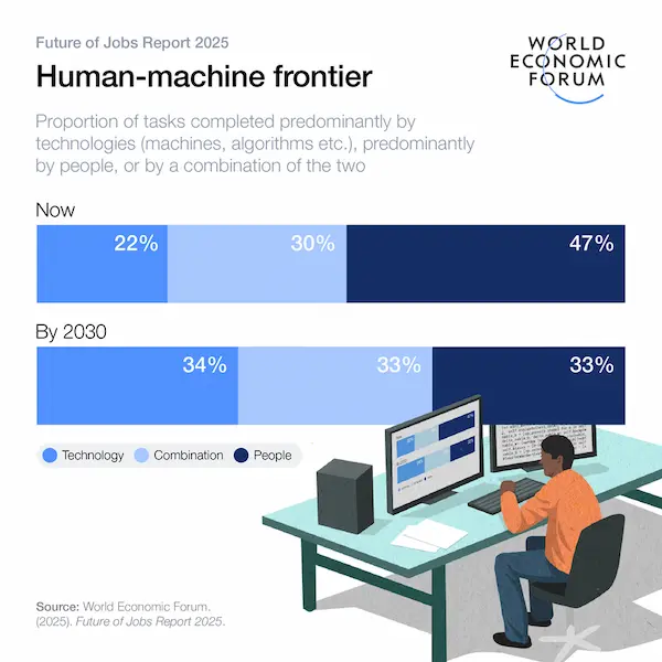 World Economic Forum - Future of Jobs Report 2025