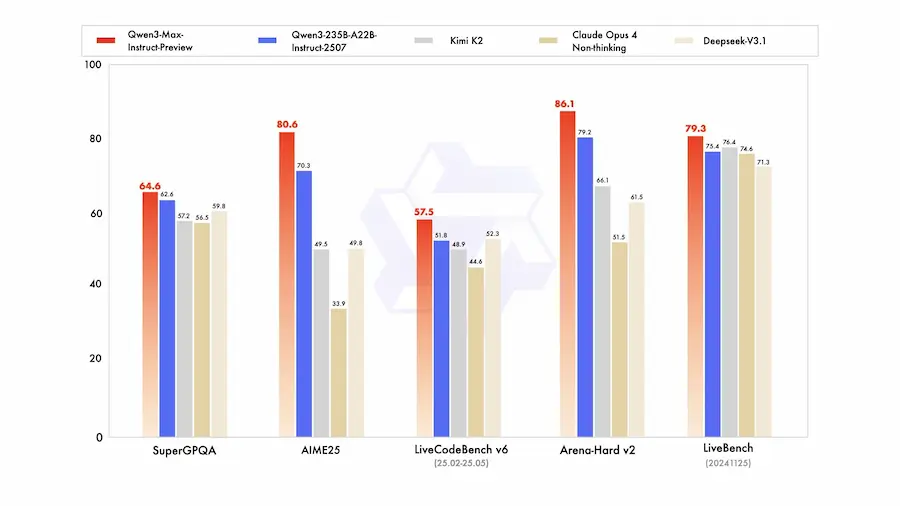 Qwen3-Max-Preview: le performance