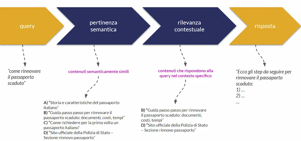 I concetti alla base dei moderni sistemi di ricerca