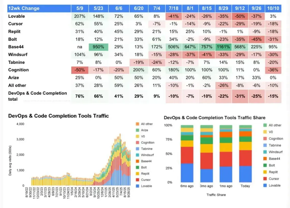 Il declino del "vibe coding"
