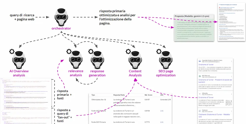 Un tool multi-agente per l'ottimizzazione per l'AI Overview
