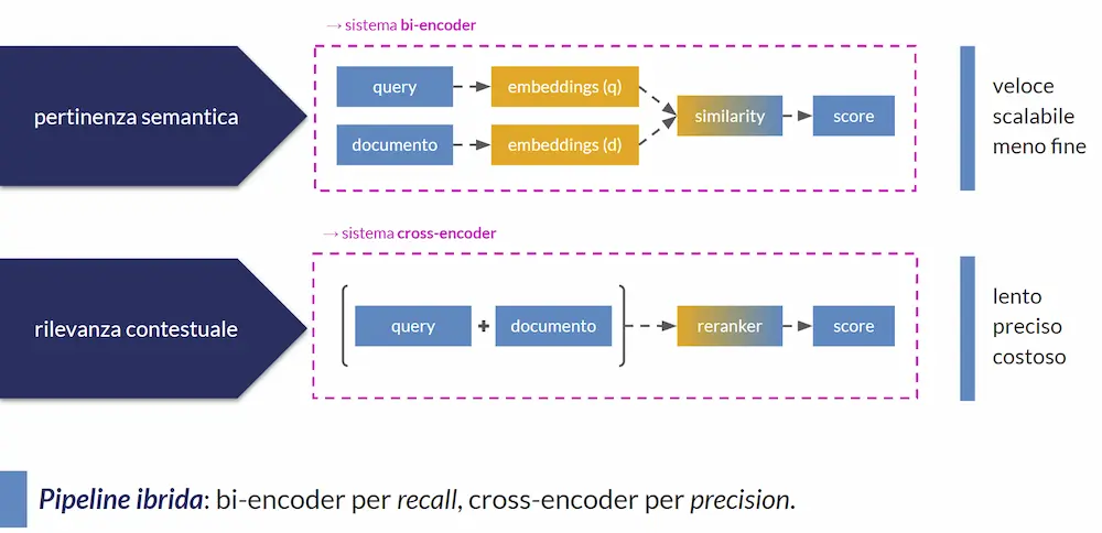 Bi-encoder VS cross-encoder