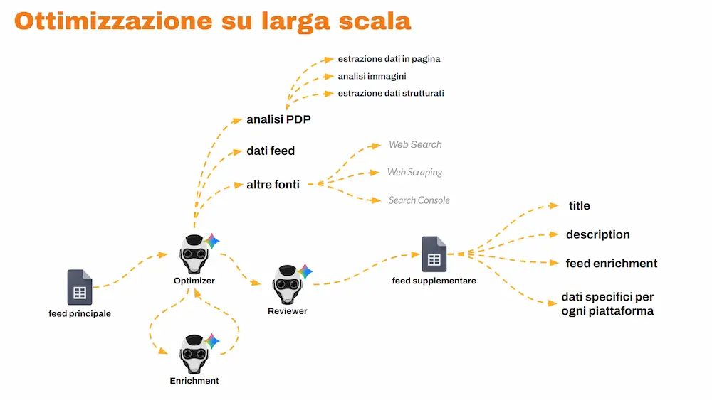 Un sistema multi-agente per ottimizzare il feed su larga scala