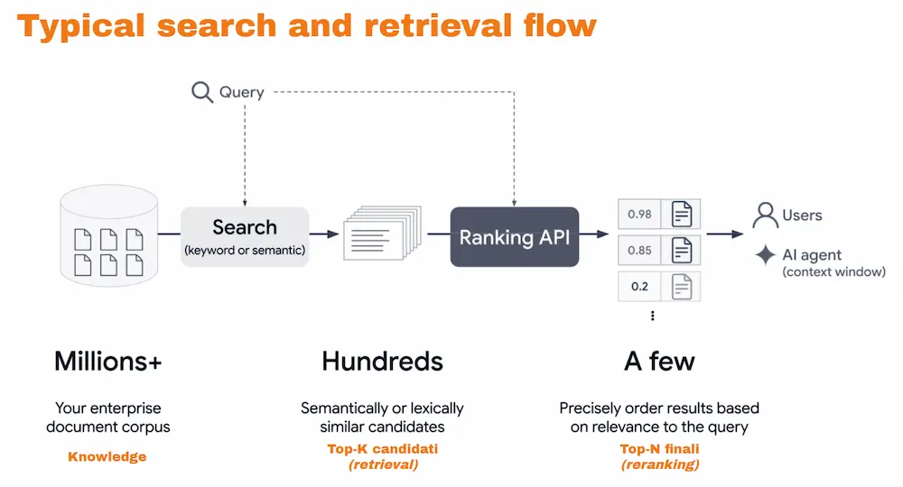 Typical search and retrieval flow