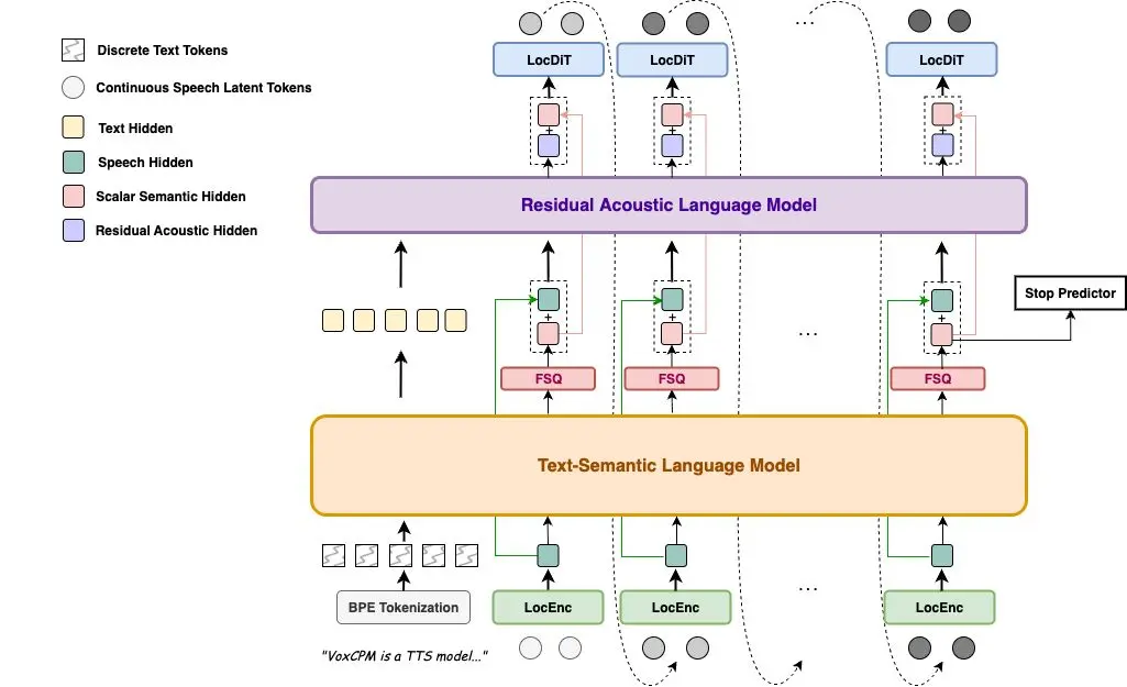 VoxCPM: clonazione della voce in tempo reale