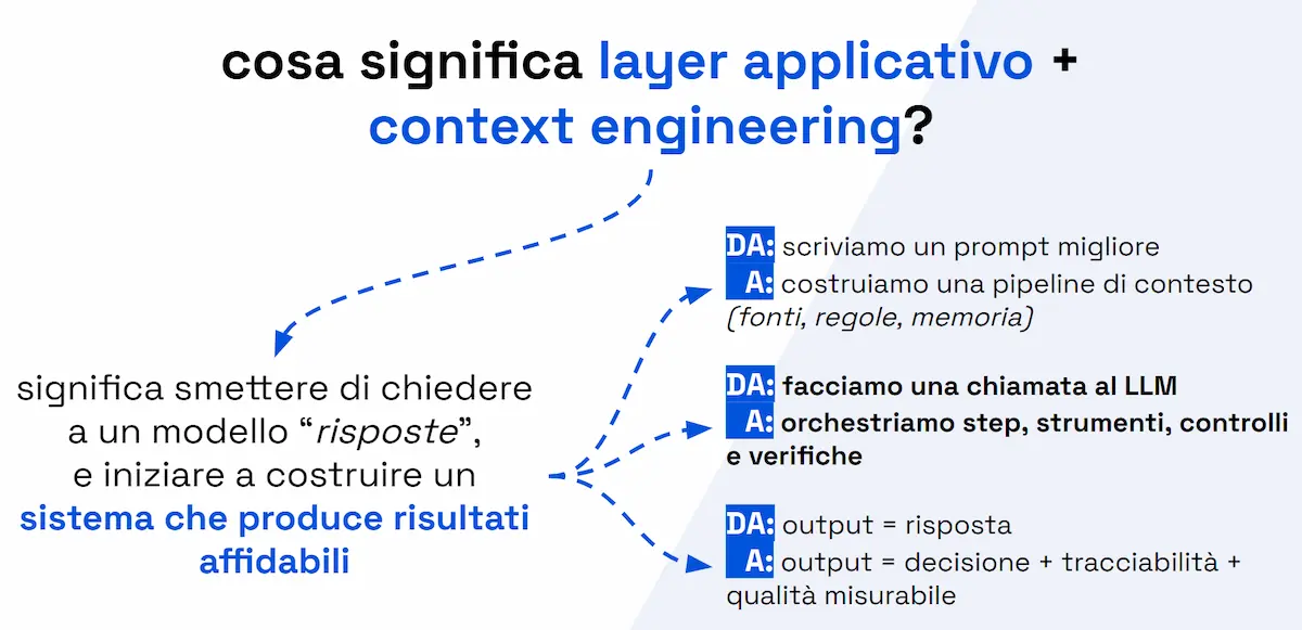 Layer Applicativo + Context Engineering