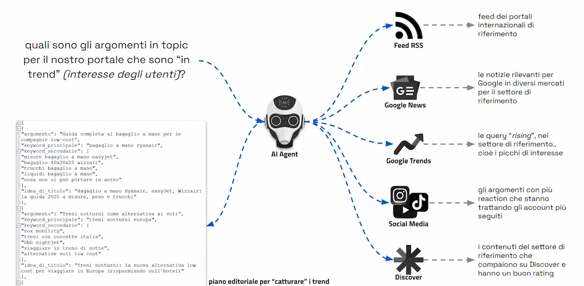Il workflow agentico dedicato alla creazione del piano editoriale