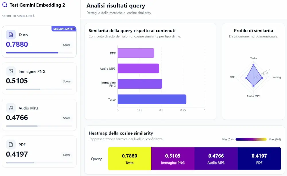 Gemini Embedding 2: un test