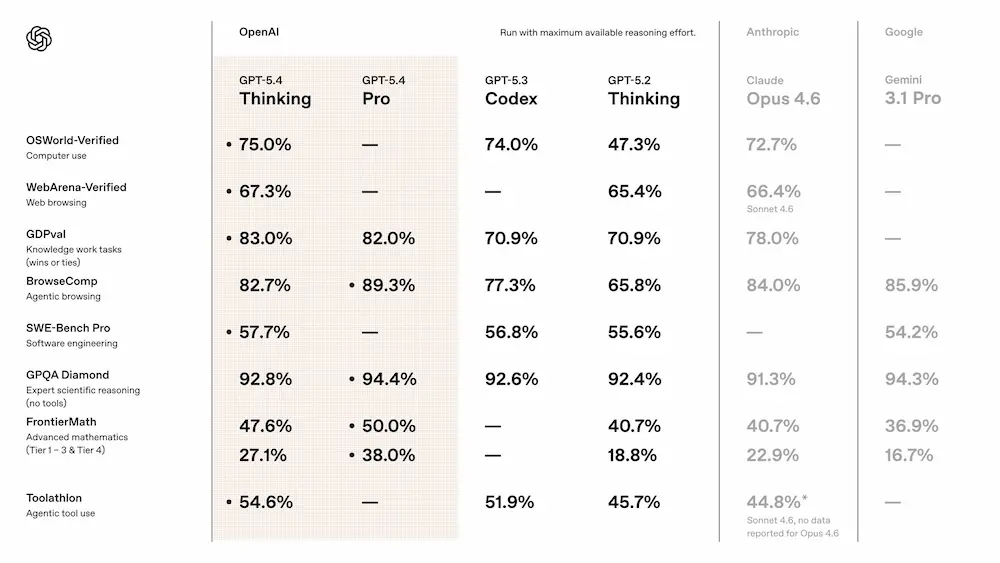 GPT 5.4 di OpenAI: le performance