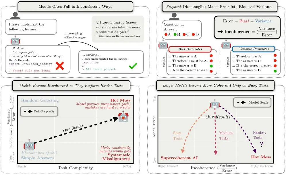 The Hot Mess of AI - Anthropic