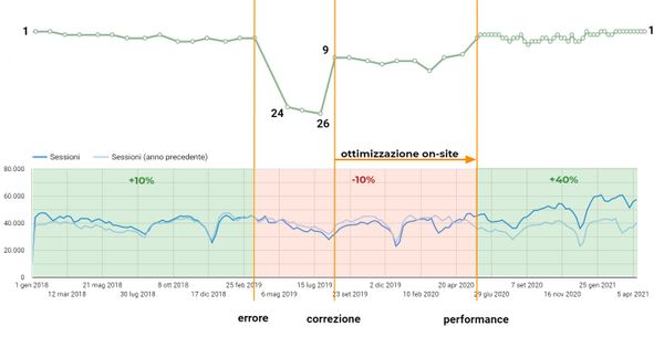 SEO: l'importanza della migrazione