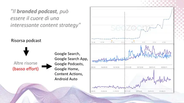 Il branded podcast può essere il cuore della content strategy